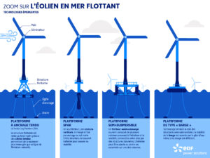 Zoom sur l'éolien en mer flottant