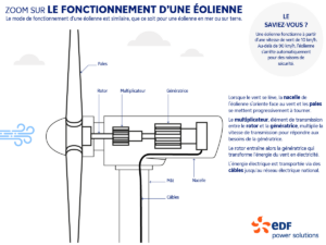 Zoom sur le fonctionnement d'une éolienne